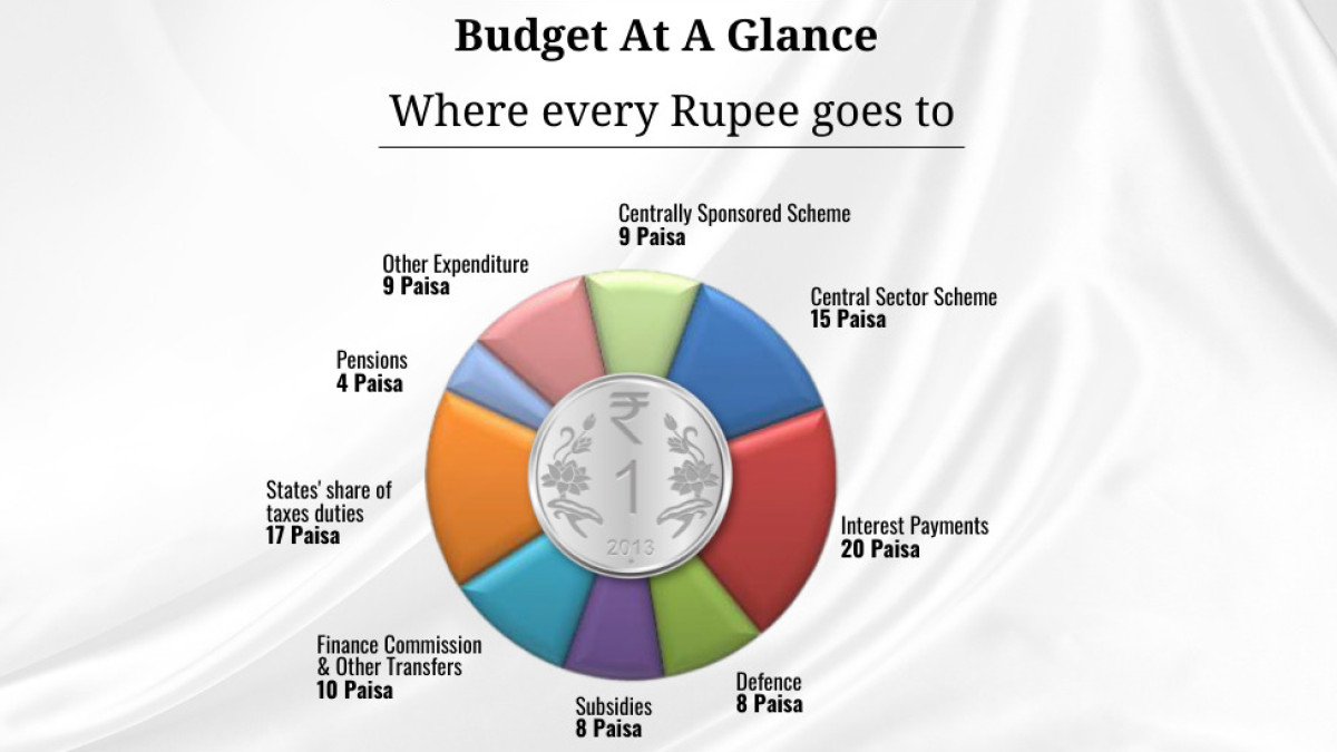 For every rupee, 20 paisa will be utilised for interest payments, which is the highest. For every rupee, 20 paisa will be utilised for interest payments, which is the highest.