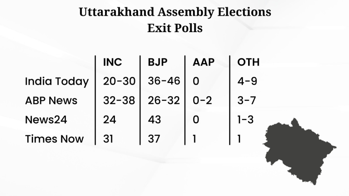 Uttarakhand exit poll predictions Uttarakhand exit poll predictions