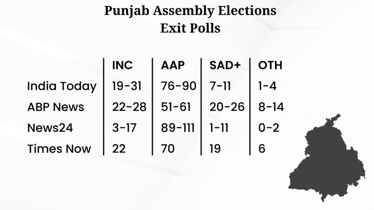 Punjab exit poll predictions Punjab exit poll predictions