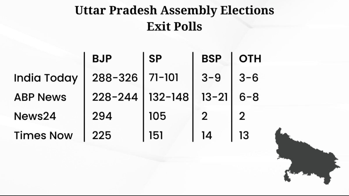 UP exit poll predictions UP exit poll predictions