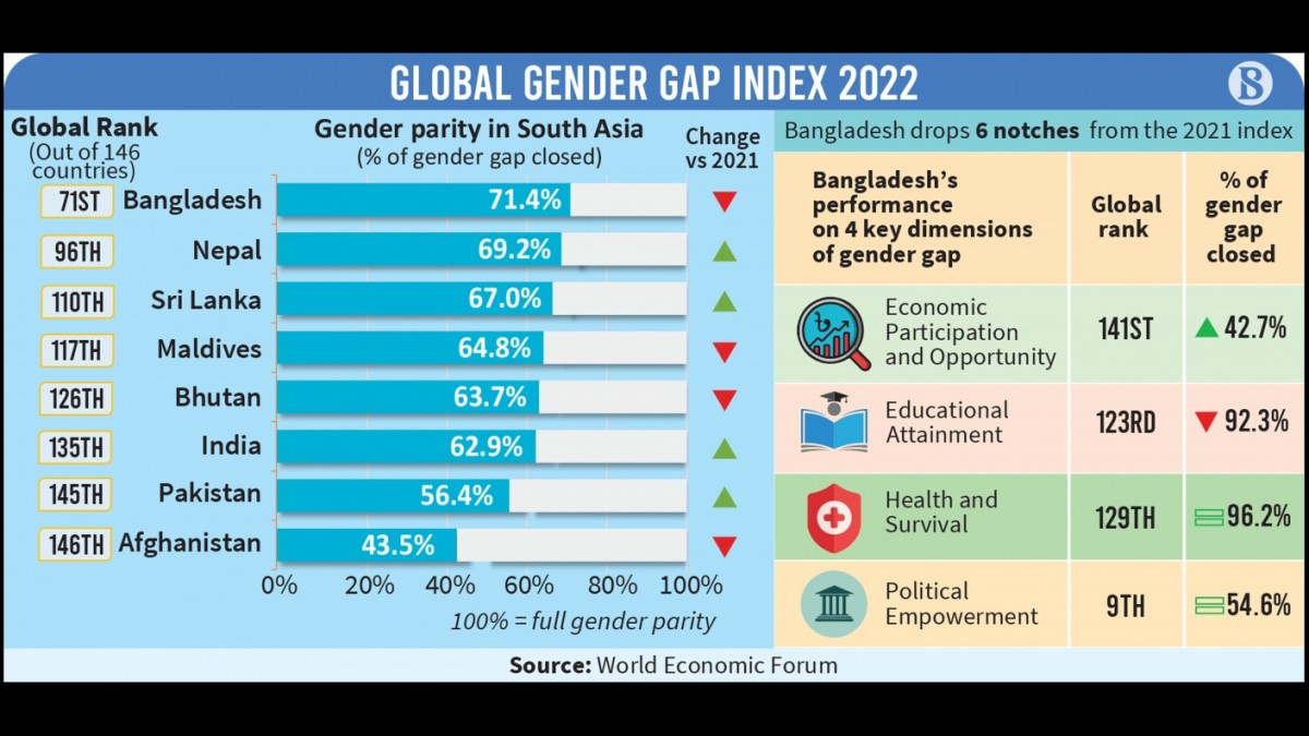 Empowering Women: A Catalyst For Bangladesh's Economic Growth - Vimarsana News