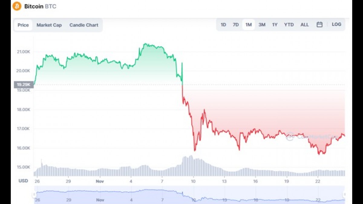 क्रिप्टो क्रैश क्यों हो रहा है? 5 कारण बिटकॉइन $ 10k से नीचे जा सकता है क्रिप्टो क्रैश क्यों हो रहा है? 5 कारण बिटकॉइन $ 10k से नीचे जा सकता है