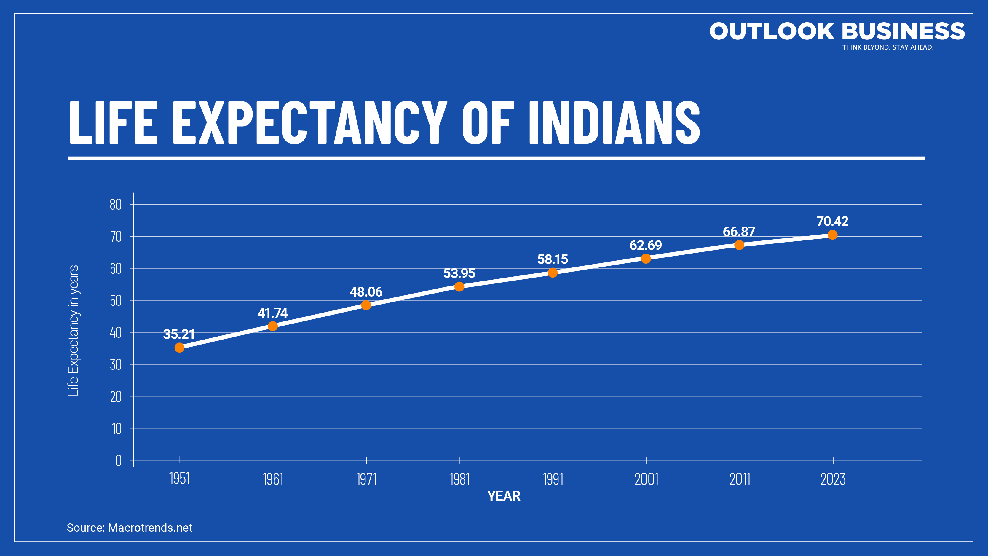 77th Independence Day Rising GDP, Literacy, And Life Expectancy