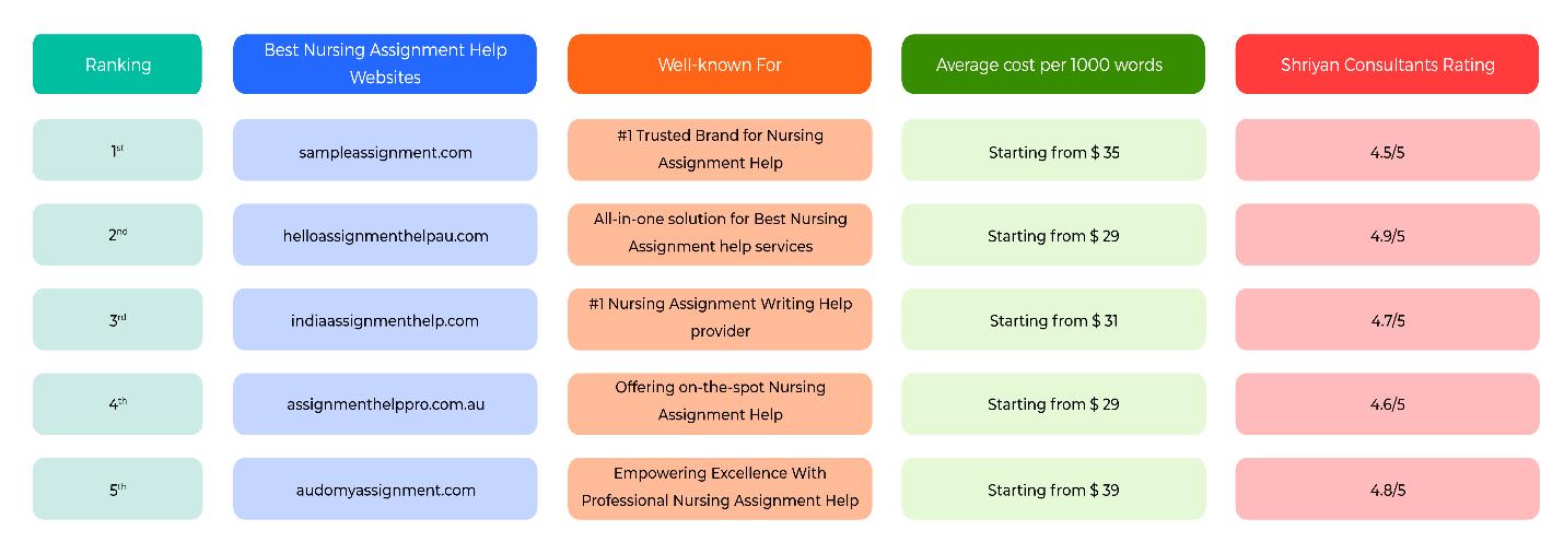 Top 5 Nursing Assignment Help sites Unlocking the Door of Success
