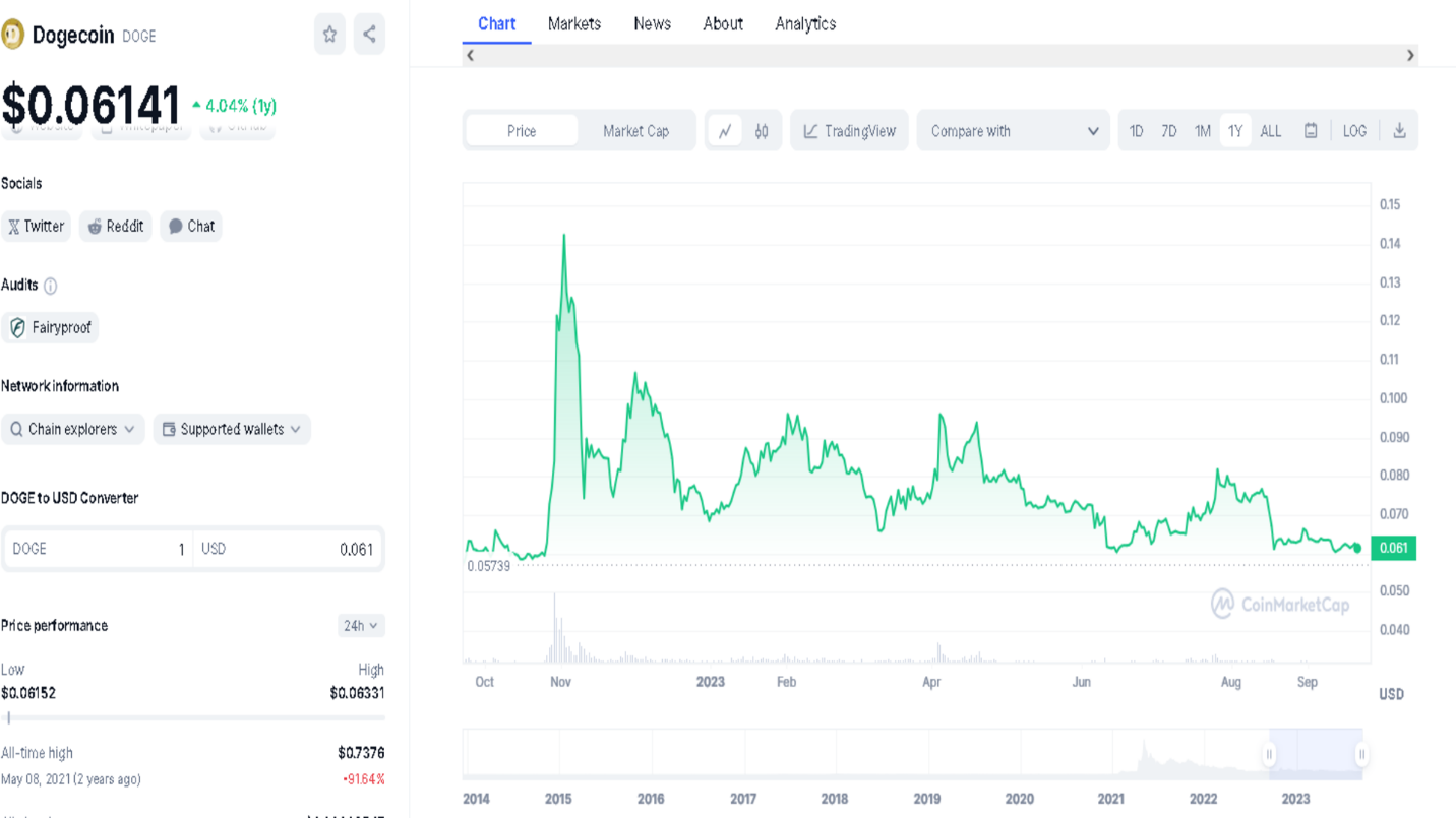 Dogecoin preço hoje